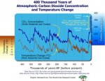Fig1-CO2_and_Temp2.jpg