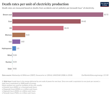 death-rates-from-energy-production-per-twh.png