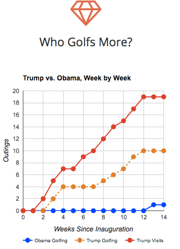 trumpgolfcount.com