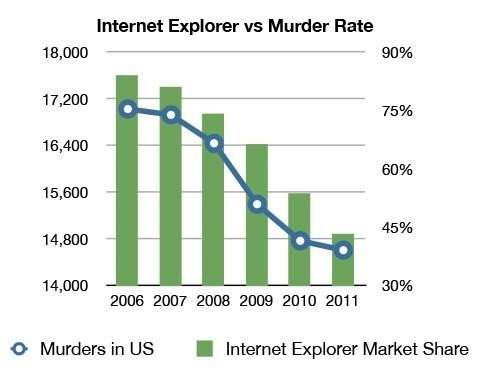 INTERNET-EXPLORER-VS-MURDER-RATE.jpg