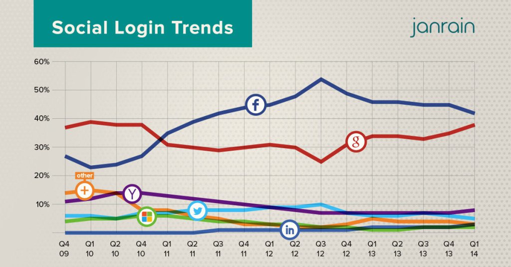 social-sign-in-trends-2014.jpg