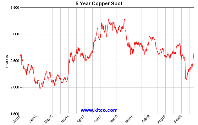 spot-copper-5y-Large.gif
