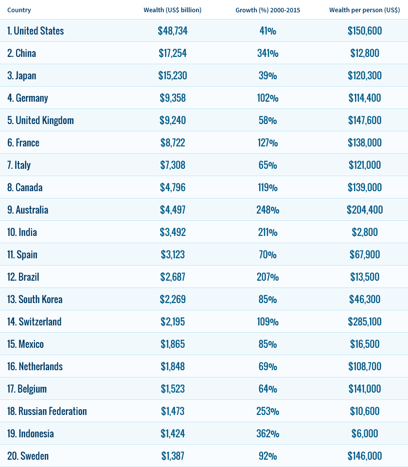 bc-158-worlds-wealthiest-countries-table-v1-5638d9cbc824e.png