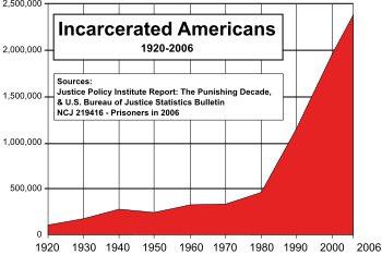 350px-US_incarceration_timeline-clean-fixed-timescale.svg.png