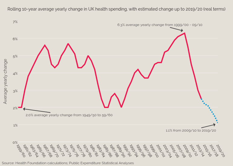 rolling-10-year-average-yearly-change-in-uk-health-spending-with-estimated-chang.png