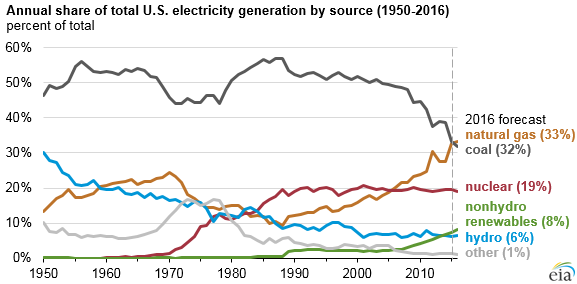 US_Electrical_Generation_1949-2011.png