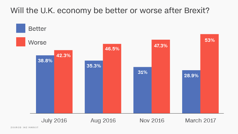 170324132100-brexit-pessimism-780x439.jpg